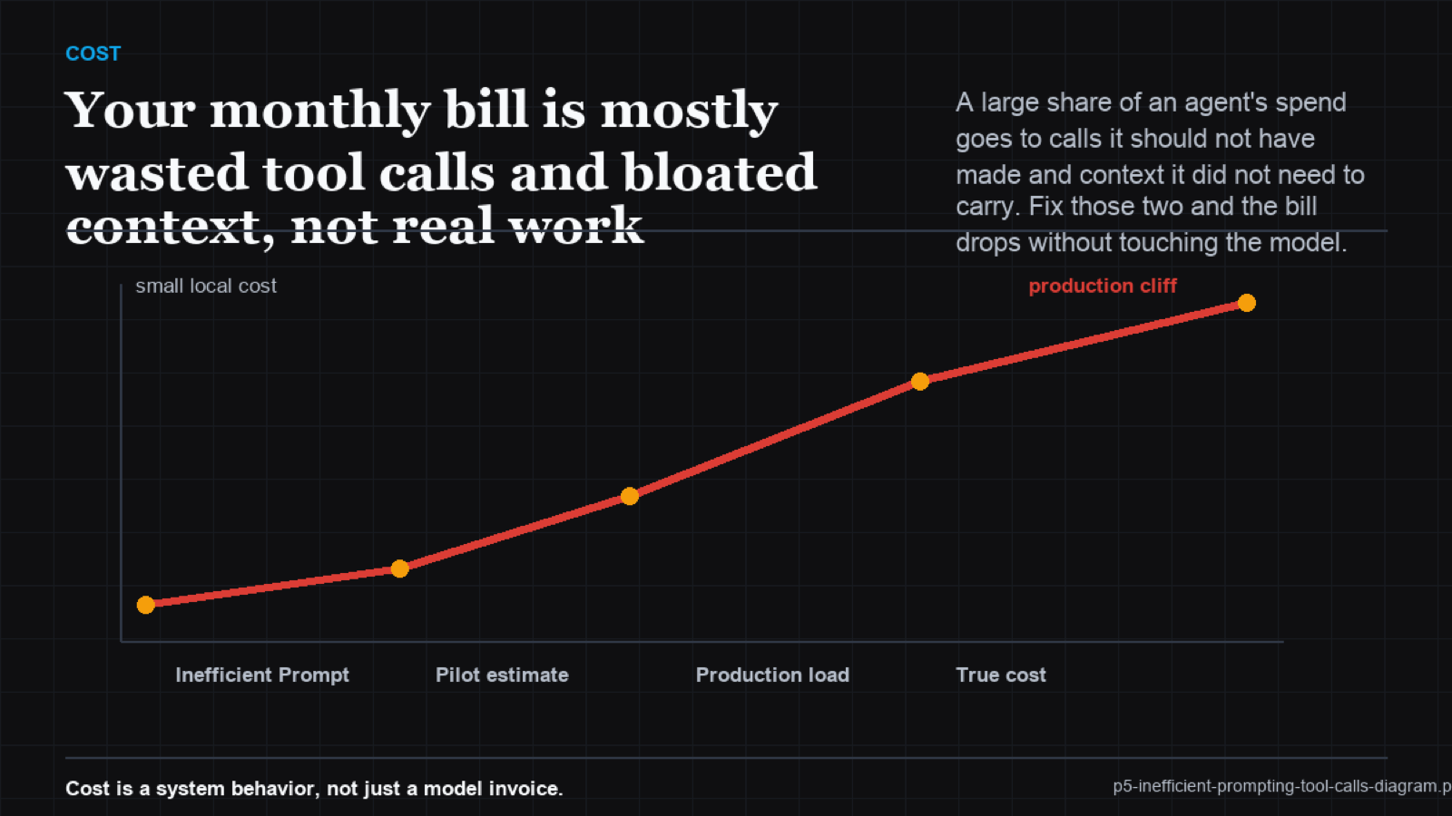 Sankey diagram of total spend splitting into useful work, redundant calls, failed retries, and unused context tokens