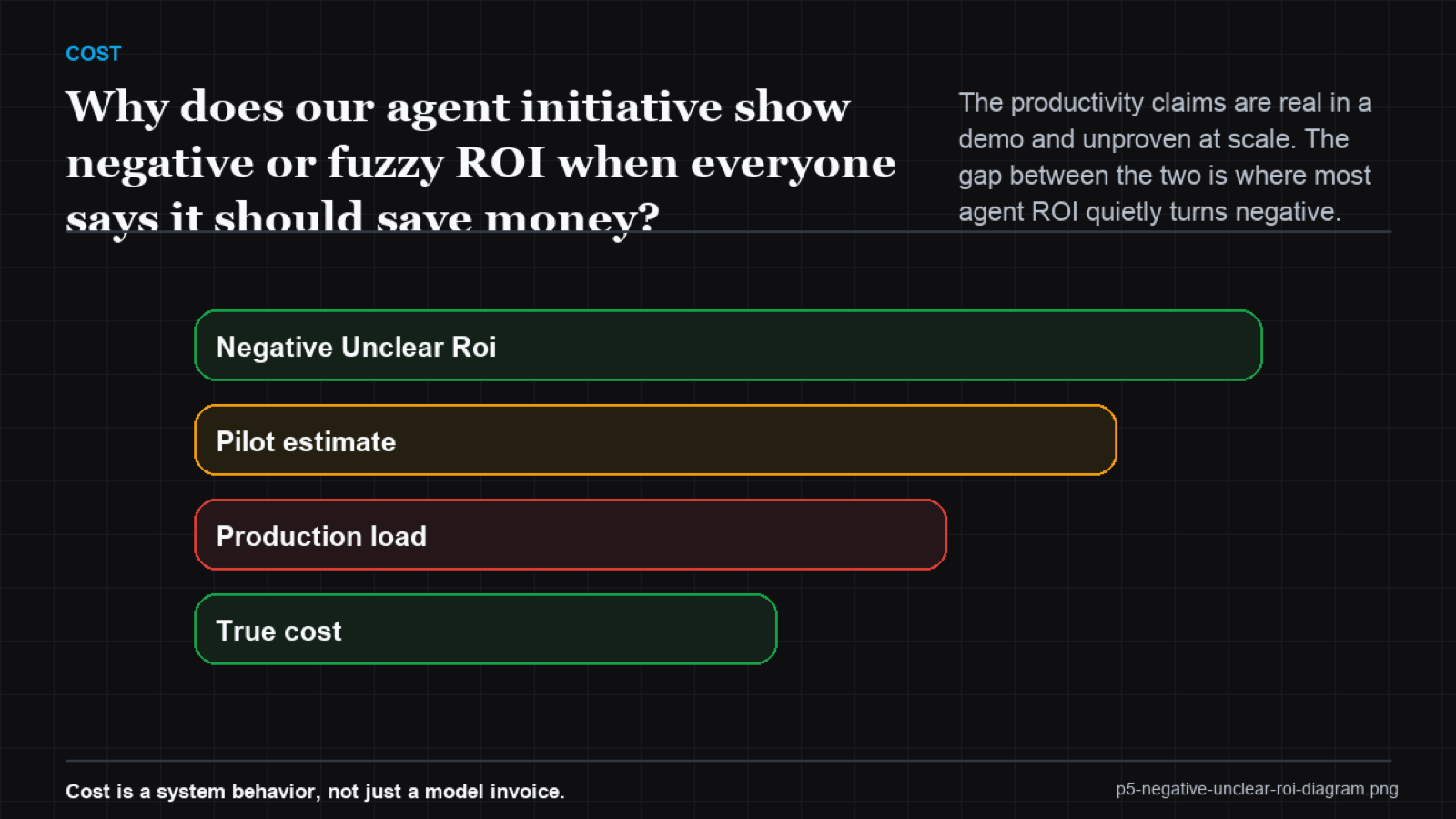 Waterfall chart starting from gross claimed savings, subtracting incomplete tasks, oversight, and rework down to net ROI