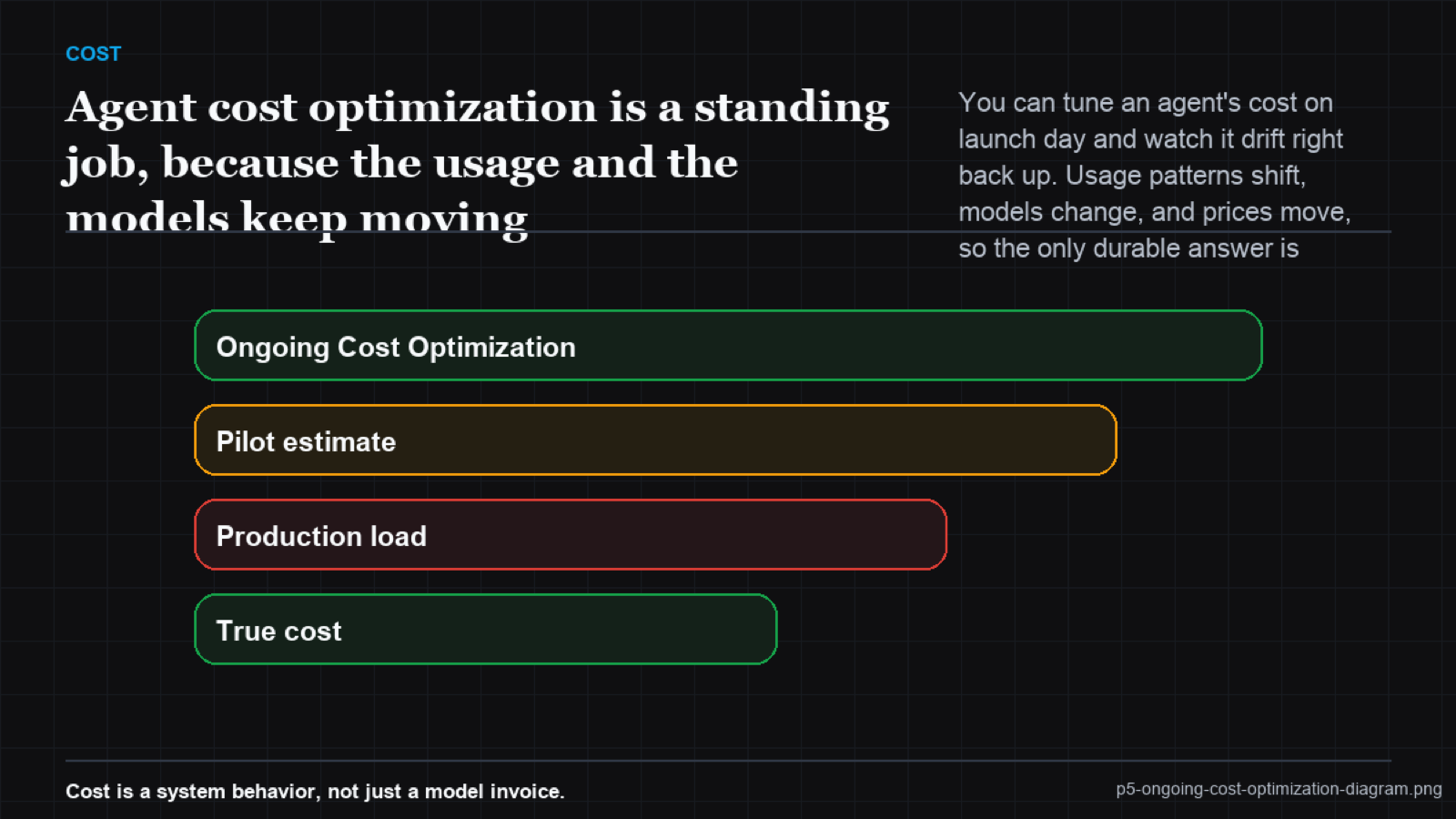 Timeline showing cost re-rising after each one-time tune, versus a continuously optimized line staying low