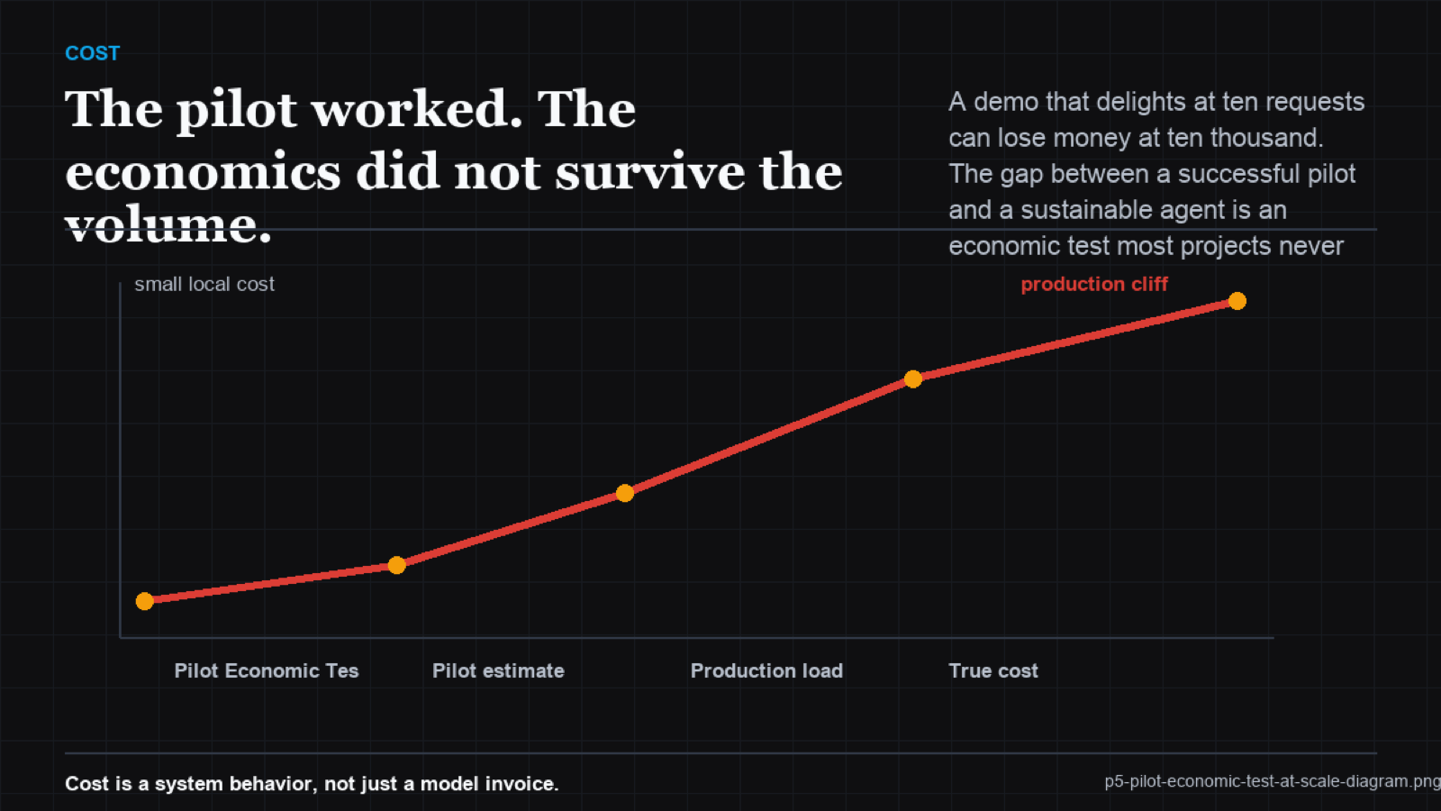 Funnel from many impressive pilots narrowing to the few that pass the economic test at scale