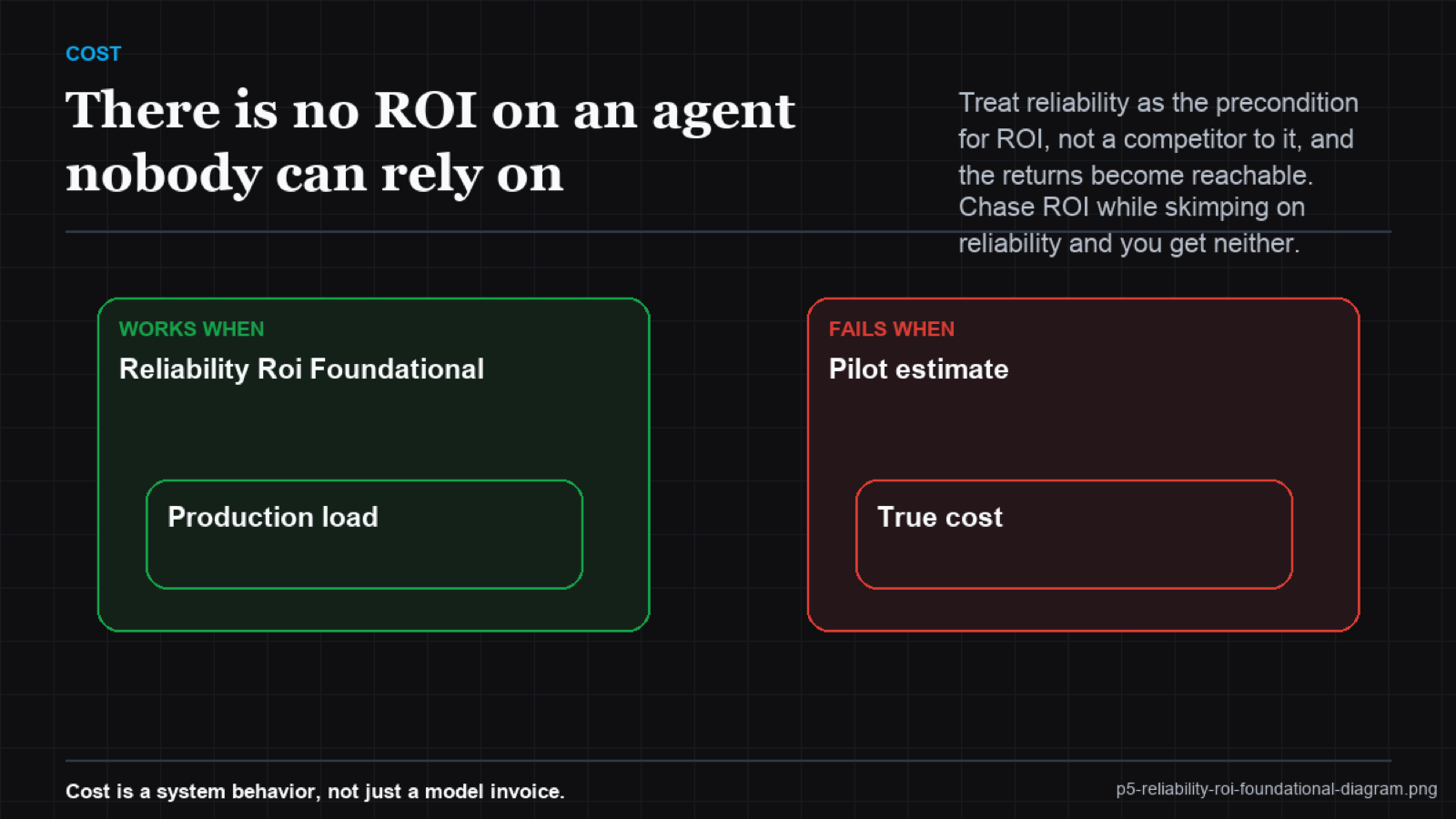 A foundation labeled reliability supporting layers of adoption and ROI