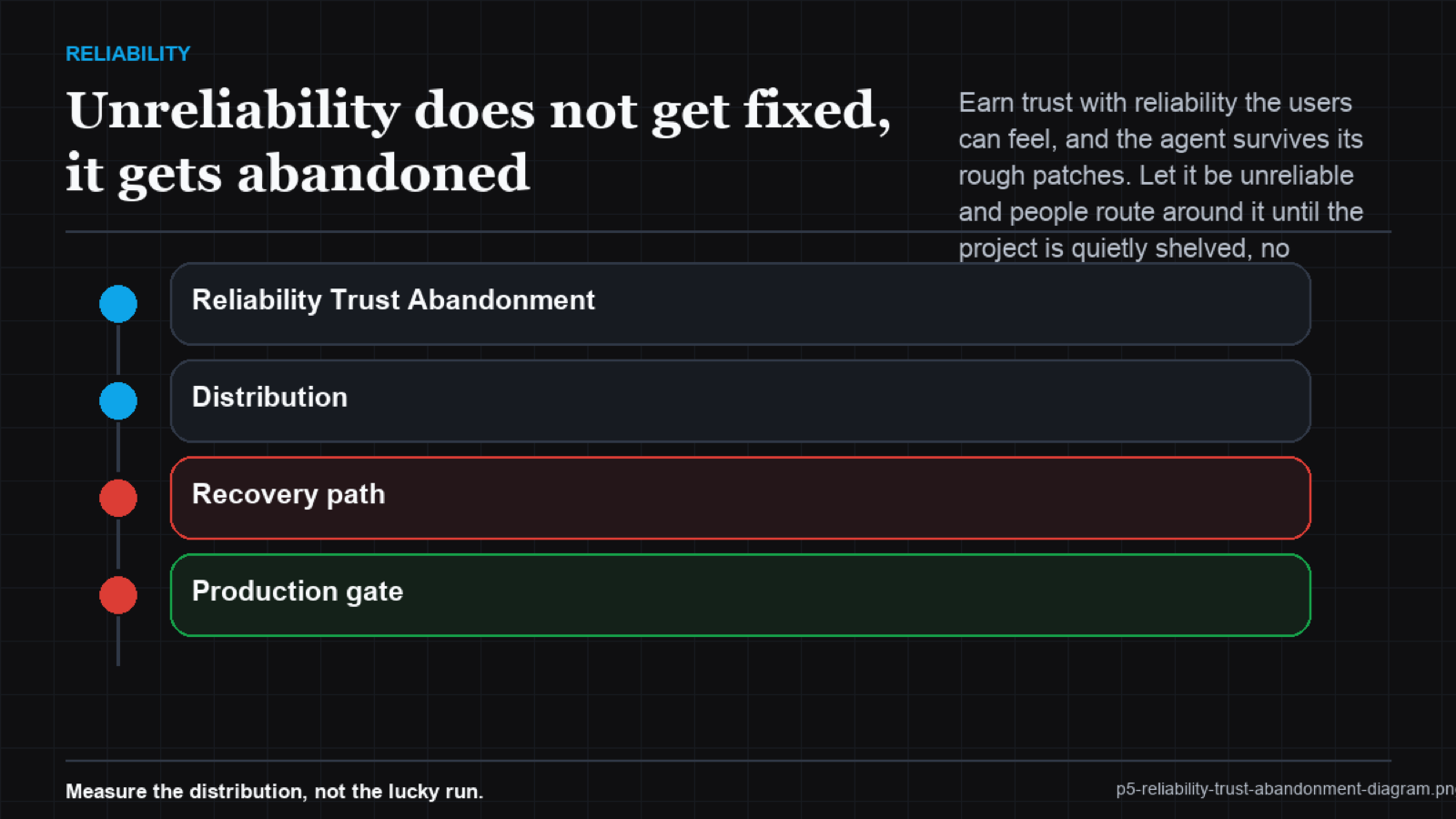 A decline from unreliability to lost trust to falling usage to abandonment
