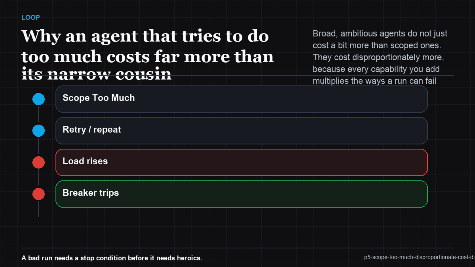 Crossing-lines chart of cost per outcome rising steeply with scope while a narrow agent stays flat and low