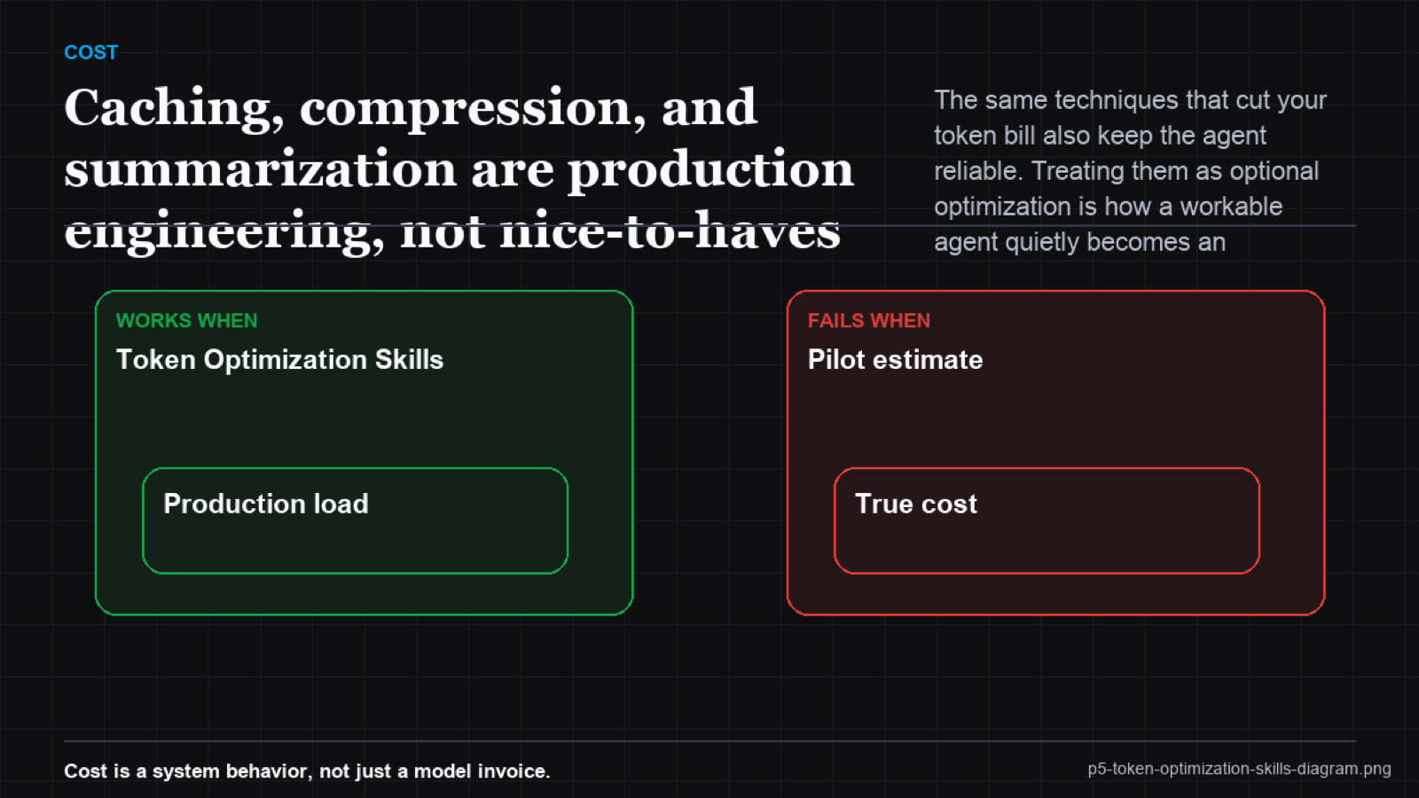 Waterfall showing token cost dropping at each stage: raw prompt, cached, compressed, summarized