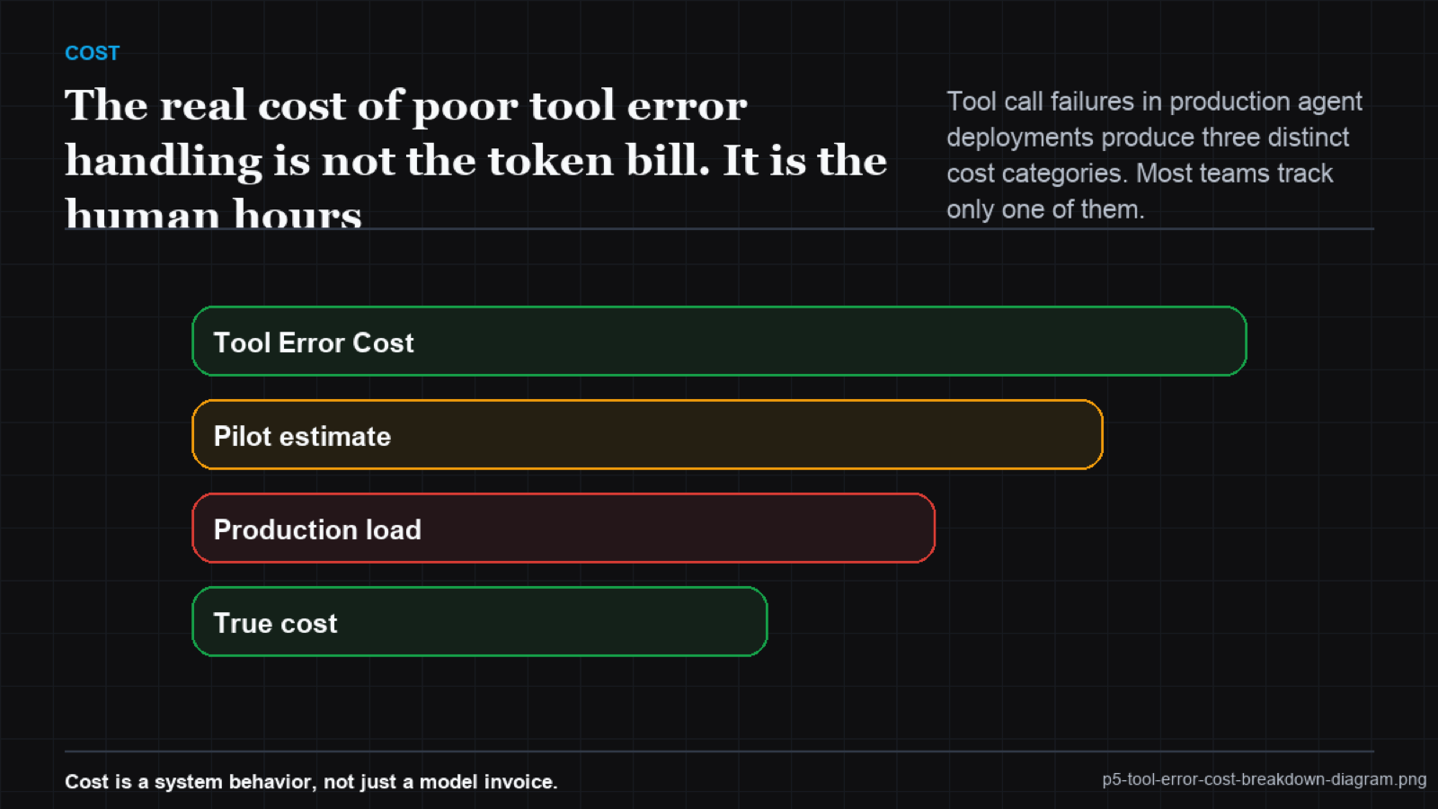 Stacked bar chart of tool error cost categories