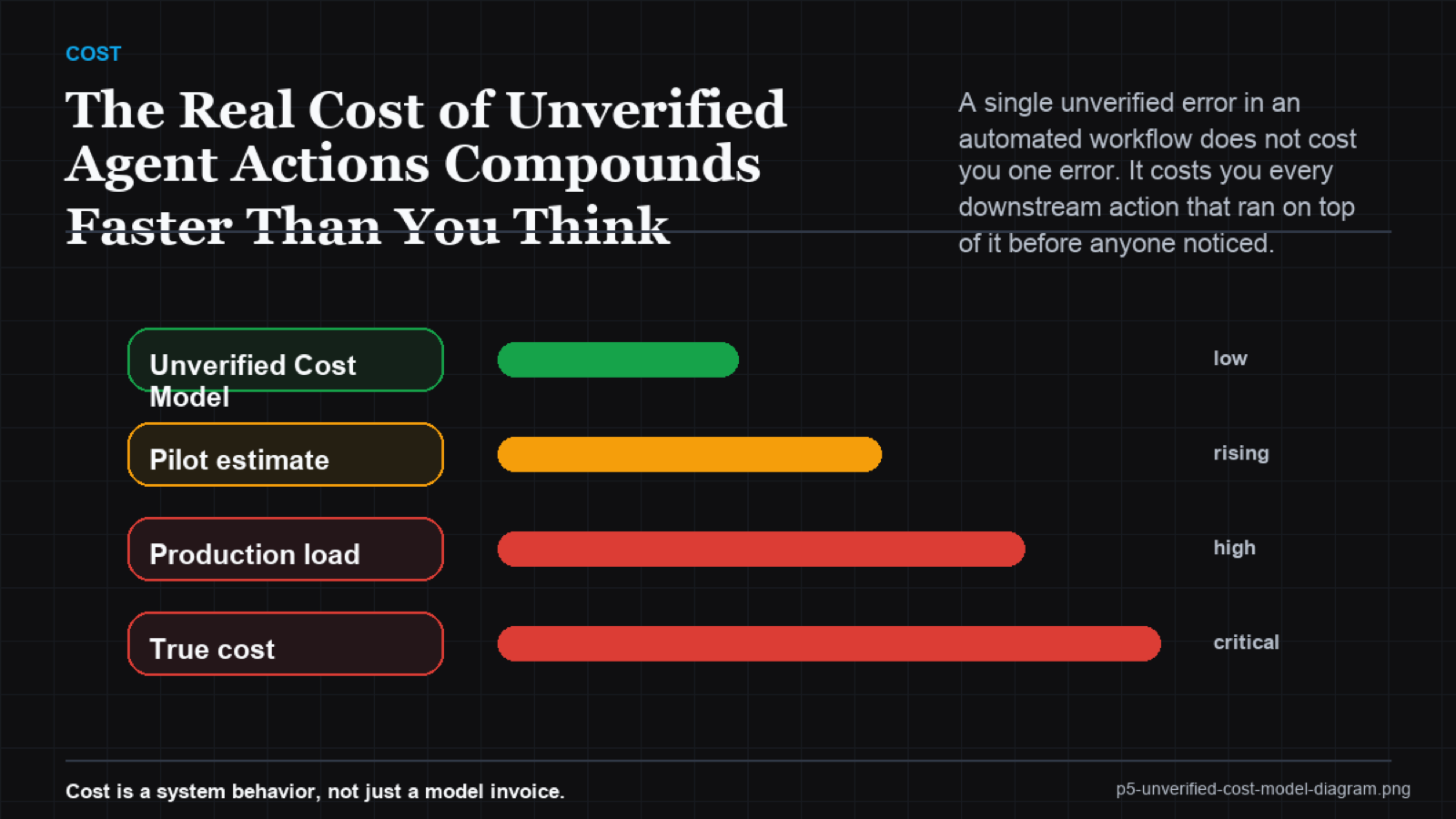 Error cost compounding cascade diagram