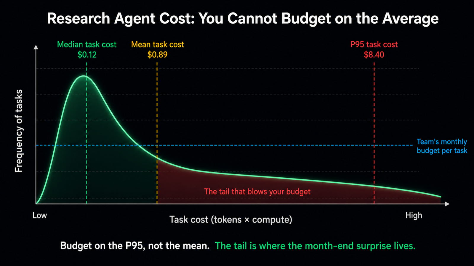 Histogram of per-task cost for a research agent with a long right tail, and a vertical line showing where the budget average sits