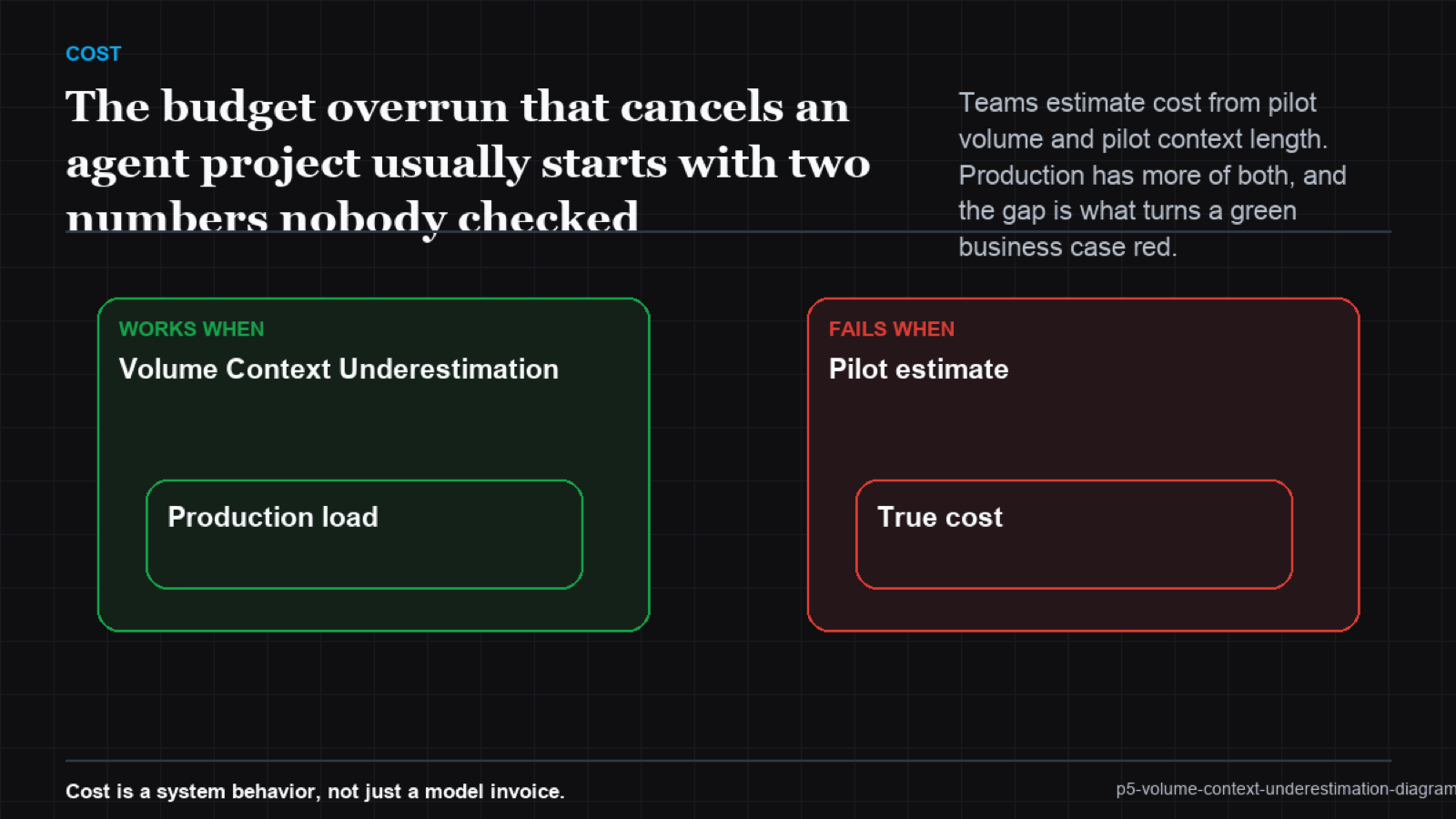Matrix of volume on one axis and context length on the other, with pilot in the cheap corner and production in the expensive one